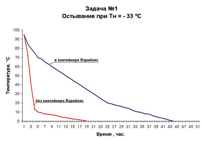 Вармбокс диаграмма остывания воды 100 градусов